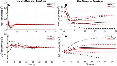 Cognitive activity significantly affects the dynamic cerebral autoregulation, but not the dynamic vasoreactivity, in healthy adults